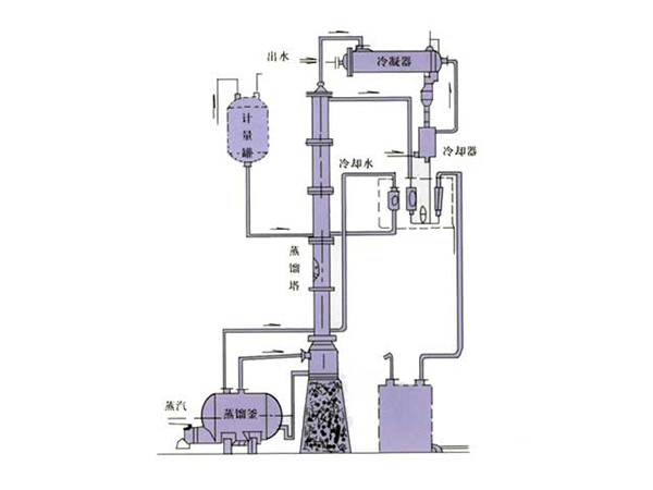 甲醇、乙醇蒸餾裝置
